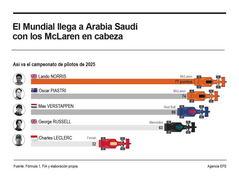 El Mundial llega a Arabia Saudí con los McLaren en cabeza 01190425