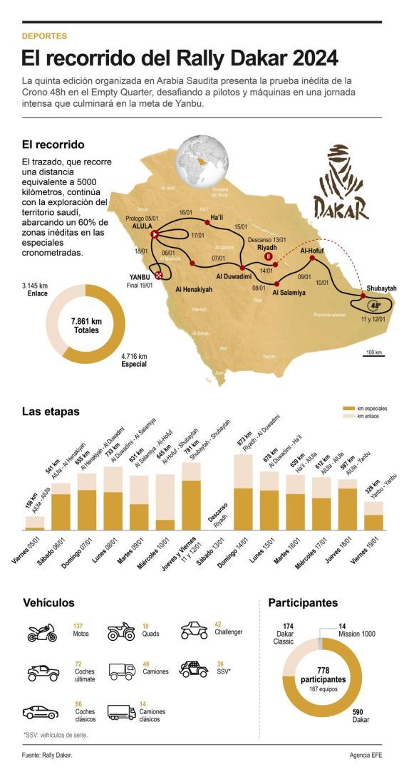 El recorrido del Rally Dakar 2024 01 020124