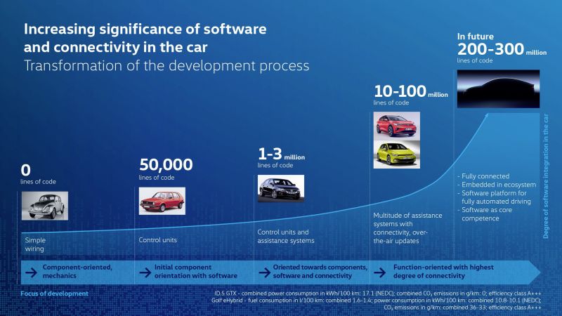 Transformación del proceso de desarrollo de Volkswagen 01 040322