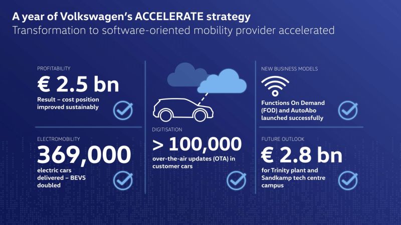 Un año de la estrategia ACCELERATE: Volkswagen fortalece la eficiencia y acelera la transformación 01 170323