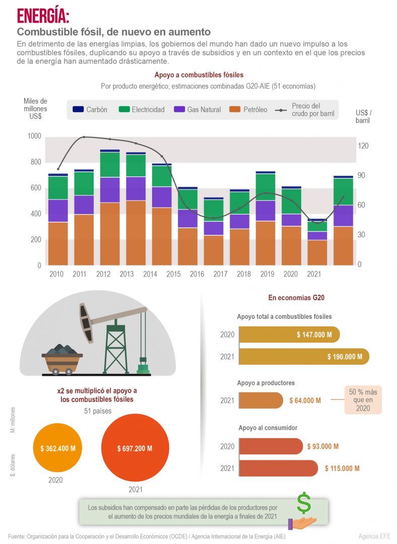 Energía: Combustible fósil, de nuevo en aumento 01 300822