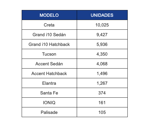 Las cifras de ventas alcanzadas por cada uno de los modelos de Hyundai durante el 2021