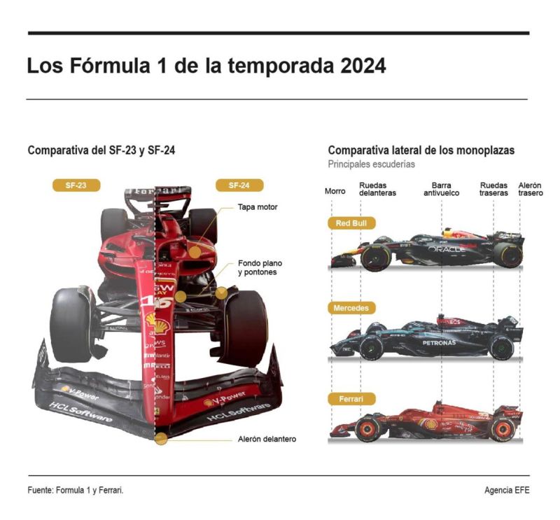 Los Fórmula 1 de la temporada 2024 03 240224