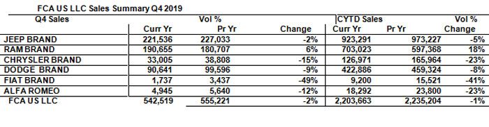 Ventas de FCA en Estados Unidos en diciembre y acumulado 2019. Fuente: FCA. Ventas de FCA en Estados Unidos en diciembre y acumulado 2019. Fuente: FCA.