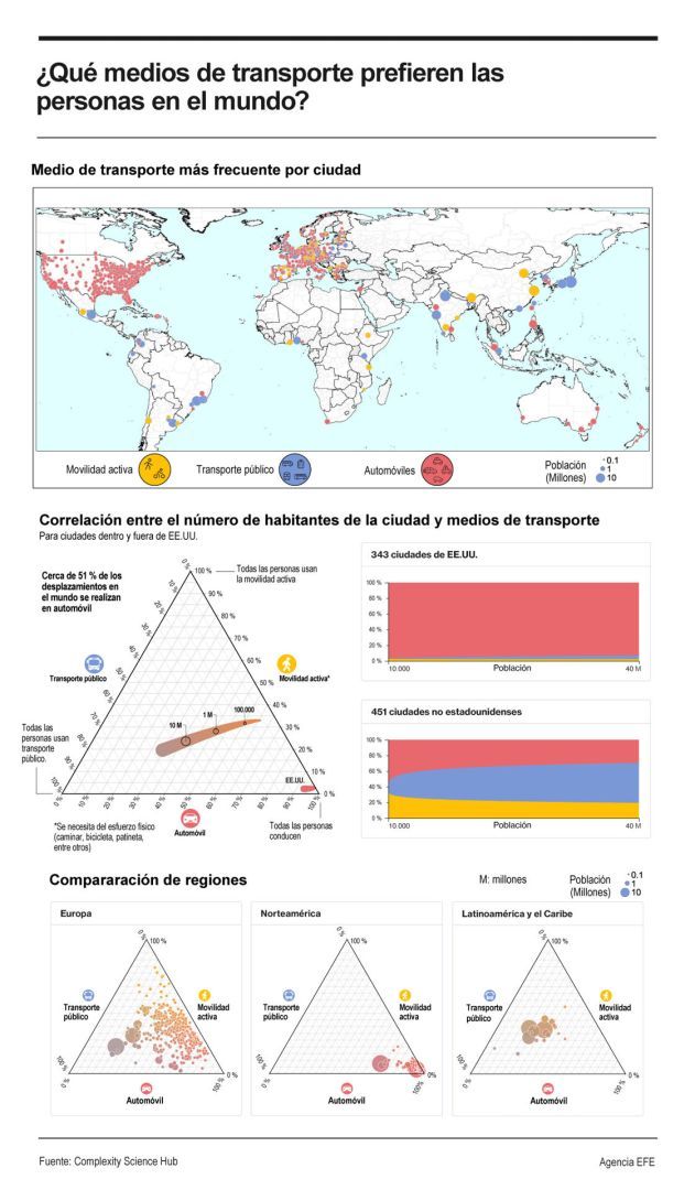 ¿Qué medios de transporte prefieren las personas en el mundo? 01 210324