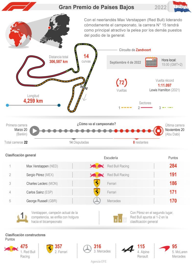 F1 2022 - Gran Premio de Países Bajos 01 030922