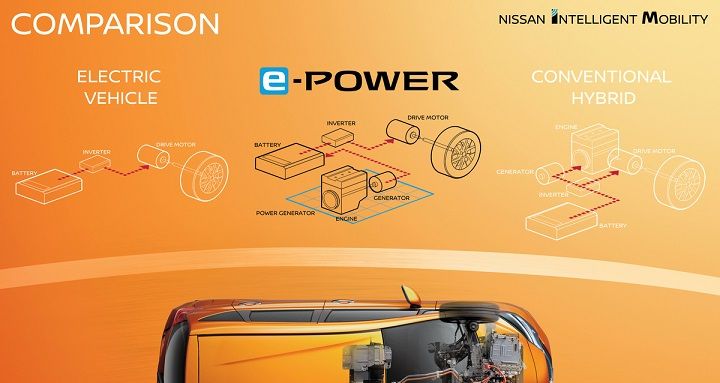 El audaz e innovador sistema de propulsión de Nissan e-POWER, es exclusivo de la marca y se ha posicionado como un componente clave en la estrategia de Movilidad Inteligente.