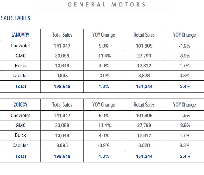 Ventas de General Motors en Estados Unidos en enero de 2018. Fuente: General Motors.