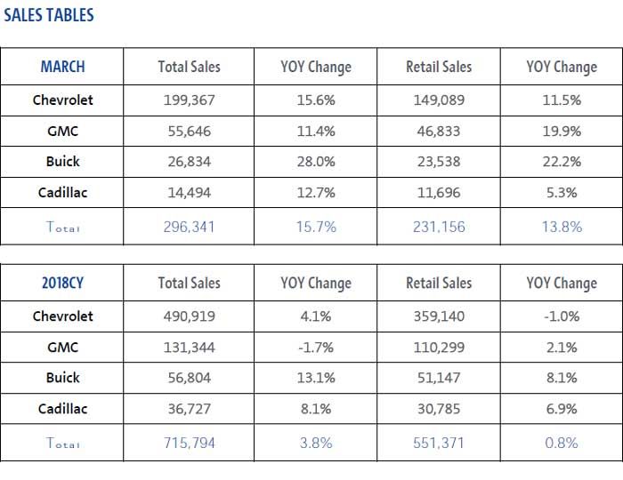 Ventas de General Motors en Estados Unidos en marzo y acumulado 2018. Fuente: General Motors.