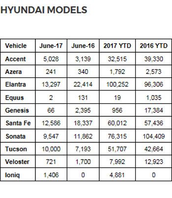 Ventas de Hyundai en Estados Unidos en junio y acumulado 2017. Fuente: Hyundai.