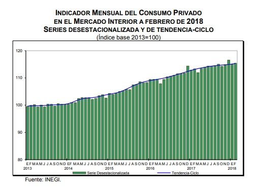 Fuente: Inegi