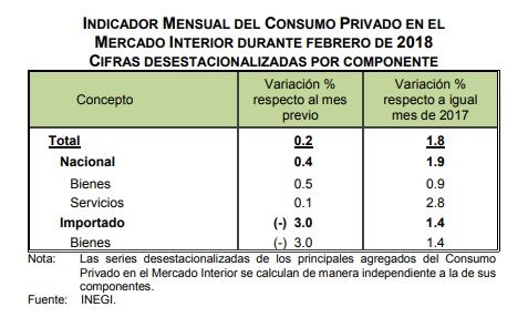 Fuente: Inegi