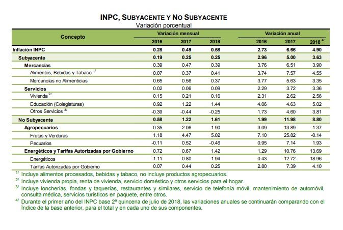 Fuente: INEGI