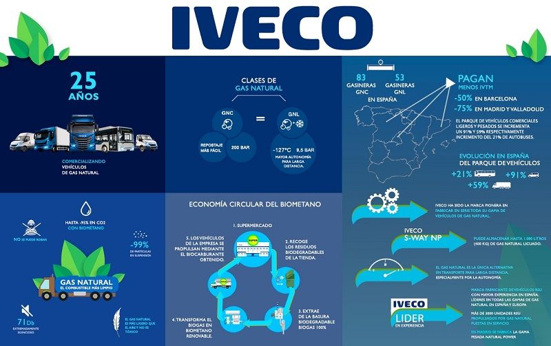 LA FIRME APUESTA DE IVECO POR LA SOSTENIBILIDAD