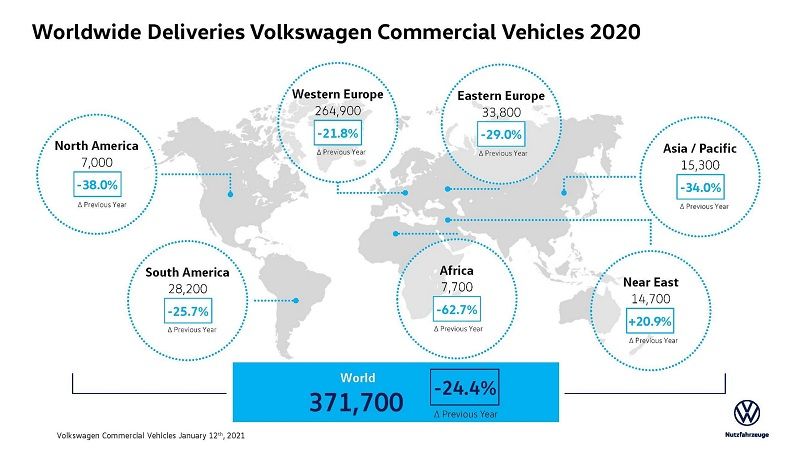 Los resultados de Volkswagen Vehículos Comerciales en 2020 se ven afectados por la pandemia