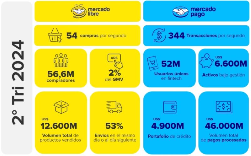 Mercado Libre duplica utilidad neta y arroja un sólido crecimiento en GMV  01 020824