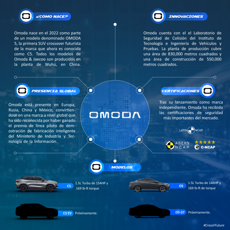 OMODA INFOGRAFÍA OMODA 01 070723