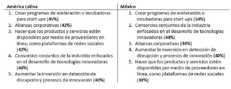 Fuente: KPMG