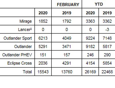 Ventas de Mitsubishi en Estados Unidos en febrero y acumulado 2020. Fuente: Mitsubishi.