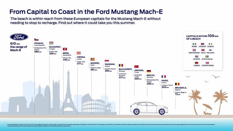 De capital a costa: el Mustang Mach-E podría llegar a la playa desde todas las capitales europeas con una sola carga