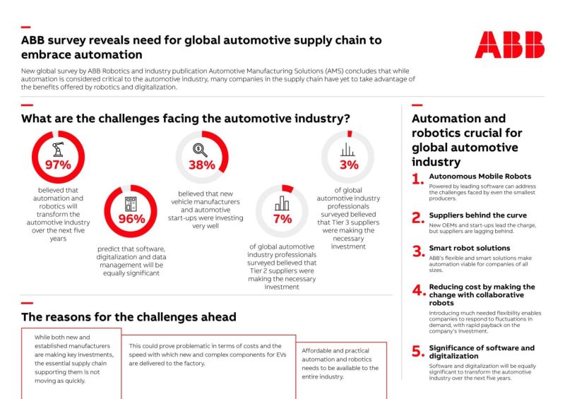 Una encuesta de ABB revela la necesidad de que la cadena de suministro automotriz mundial adopte la automatización 01 020424