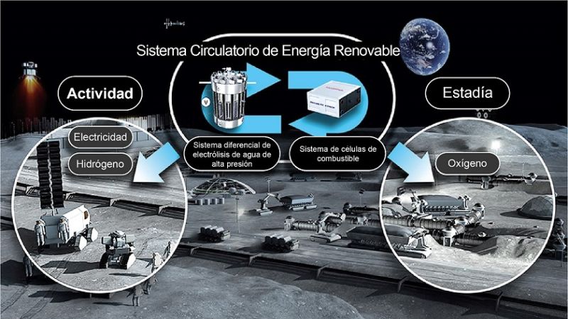 Sistema circular de energía renovable