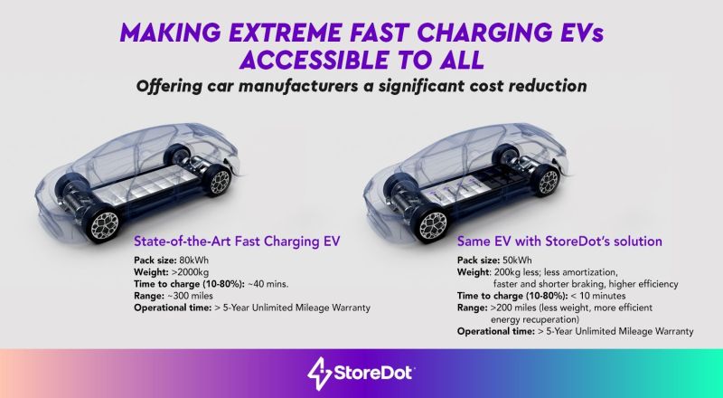 Las baterías de silicio de StoreDot permitirán paquetes de baterías más pequeños con capacidad de carga extremadamente rápida, lo que conducirá a vehículos eléctricos más accesibles 01 130423