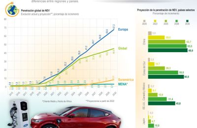 Vehículos Eléctricos: Panorámica de la inserción en distintos mercados 01 290123