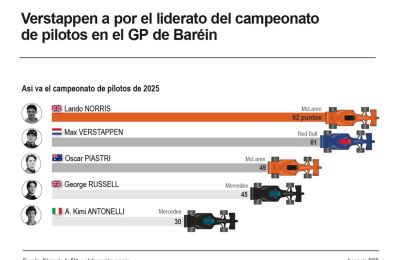 Fórmula uno (f1)  La pugna entre Verstappen y los McLaren se traslada a Baréin 01120425