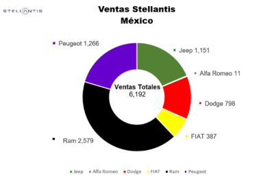 Stellantis Ventas 01060525