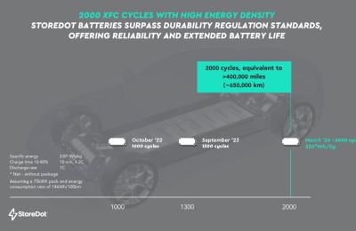 StoreDot alcanza un hito de comercialización con 2000 ciclos de carga extremadamente rápida (XFC 01 090424